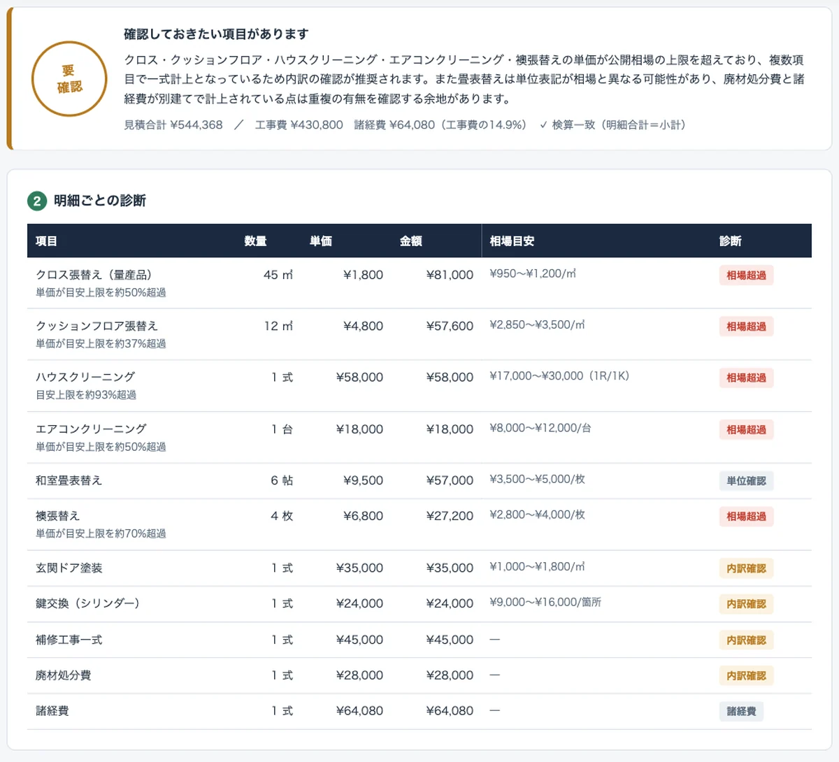 原状回復みつもりチェックで架空の見積書の相場照合結果と確認質問を表示した画面