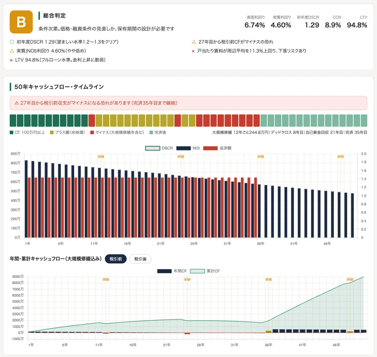 不動産投資シミュレーターの総合判定、投資指標、長期キャッシュフローを表示した画面